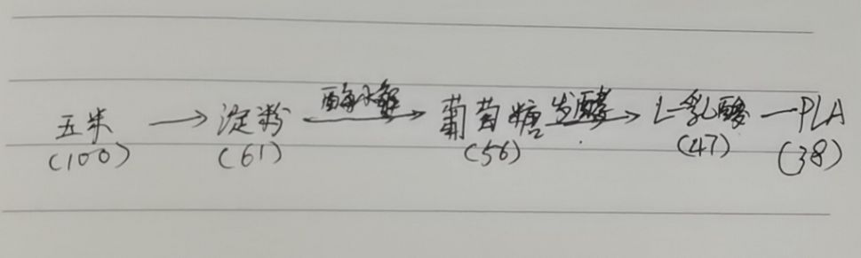 生物降解袋中的PLA是如何制得的？(圖3)